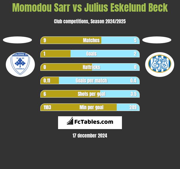 Momodou Sarr vs Julius Eskelund Beck h2h player stats