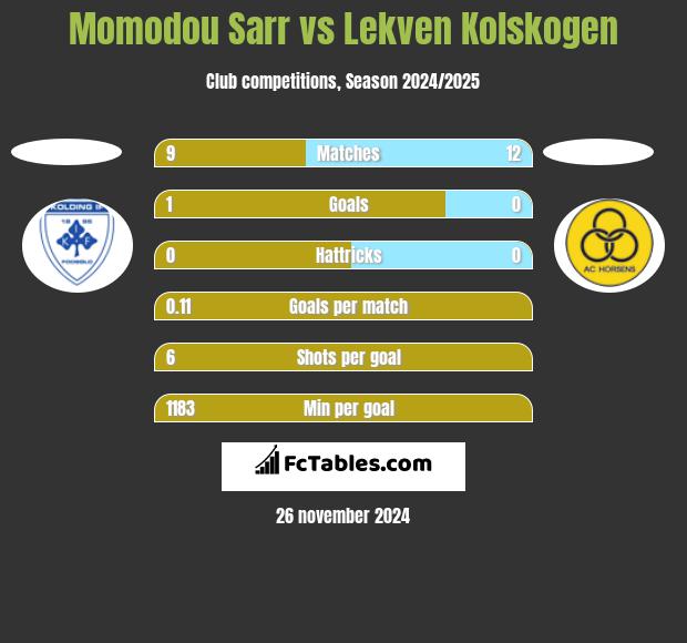 Momodou Sarr vs Lekven Kolskogen h2h player stats