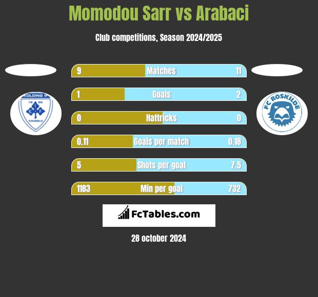 Momodou Sarr vs Arabaci h2h player stats