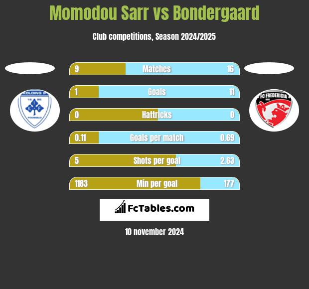 Momodou Sarr vs Bondergaard h2h player stats