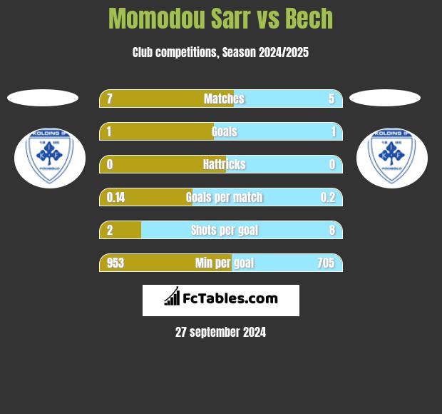 Momodou Sarr vs Bech h2h player stats