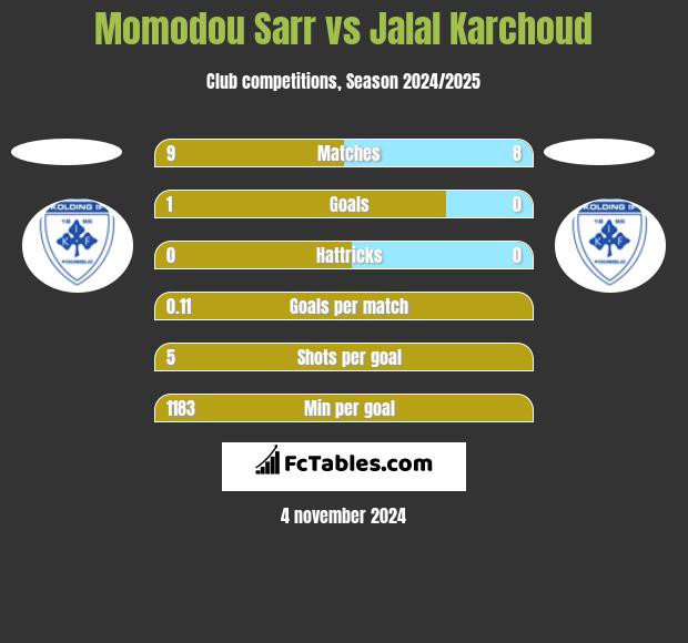 Momodou Sarr vs Jalal Karchoud h2h player stats