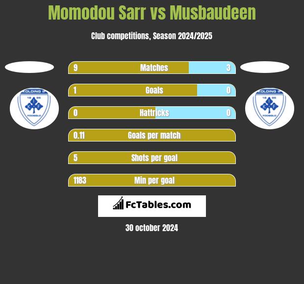 Momodou Sarr vs Musbaudeen h2h player stats