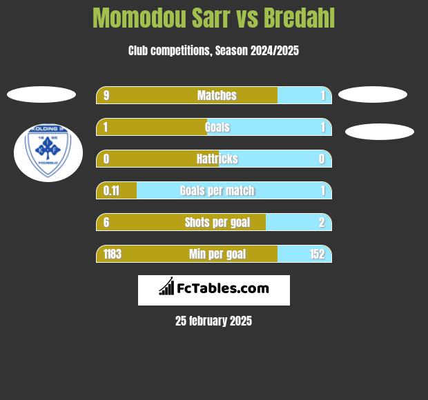 Momodou Sarr vs Bredahl h2h player stats