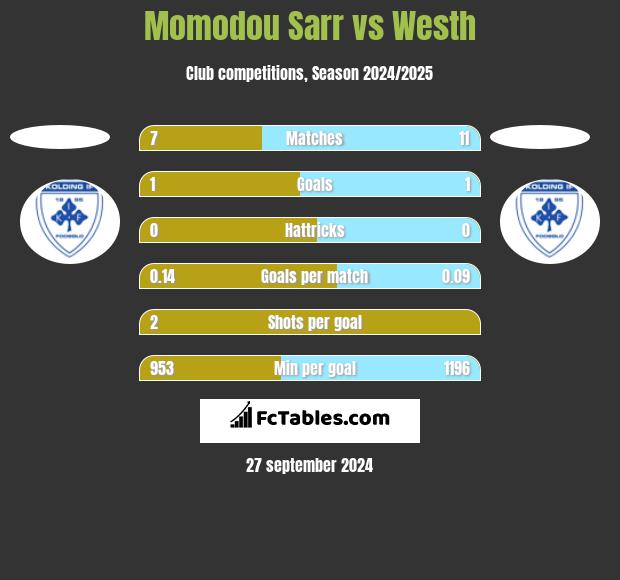 Momodou Sarr vs Westh h2h player stats