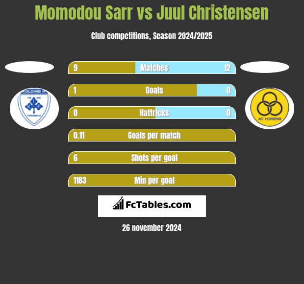 Momodou Sarr vs Juul Christensen h2h player stats