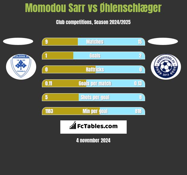 Momodou Sarr vs Øhlenschlæger h2h player stats