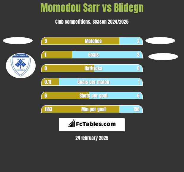 Momodou Sarr vs Blidegn h2h player stats