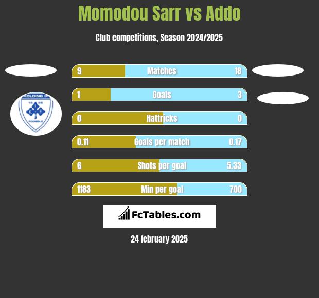 Momodou Sarr vs Addo h2h player stats