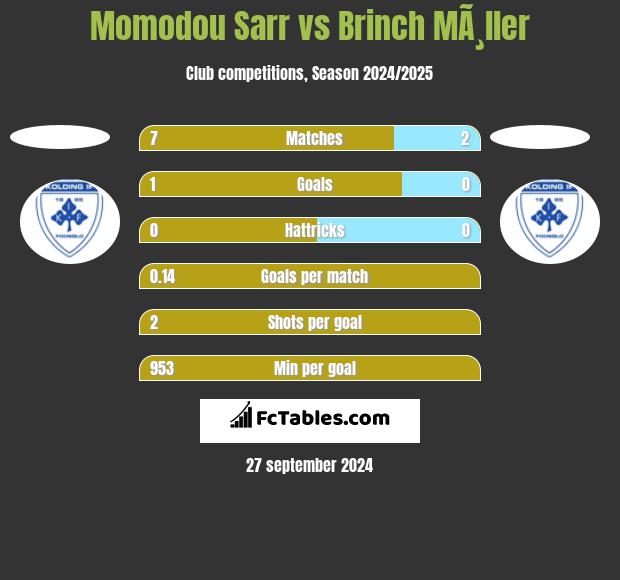 Momodou Sarr vs Brinch MÃ¸ller h2h player stats