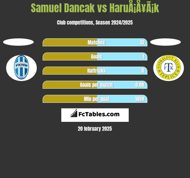 Samuel Dancak vs HaruÅ¡Å¥Ã¡k h2h player stats