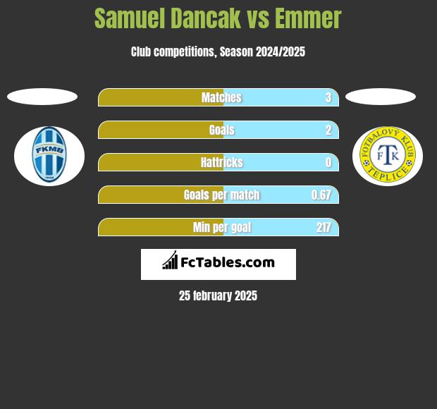 Samuel Dancak vs Emmer h2h player stats