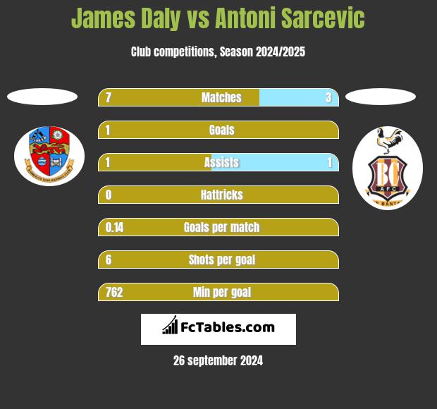 James Daly vs Antoni Sarcevic h2h player stats