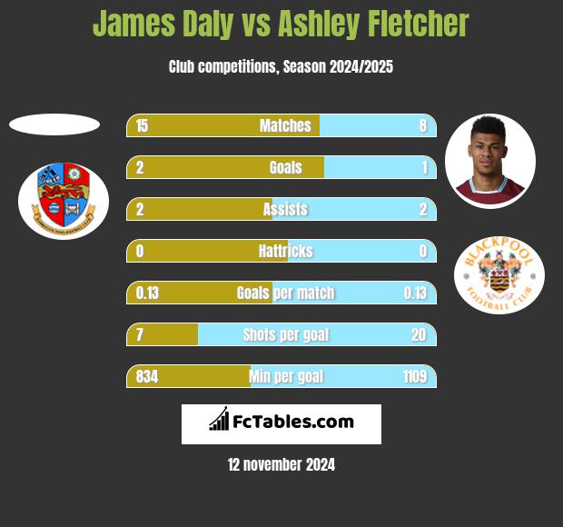 James Daly vs Ashley Fletcher h2h player stats