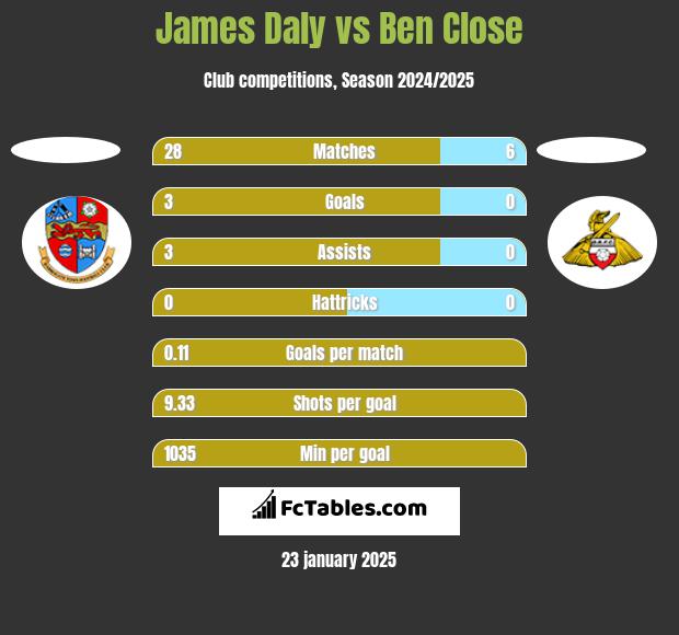 James Daly vs Ben Close h2h player stats