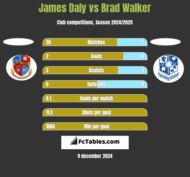 James Daly vs Brad Walker h2h player stats