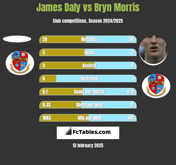 James Daly vs Bryn Morris h2h player stats