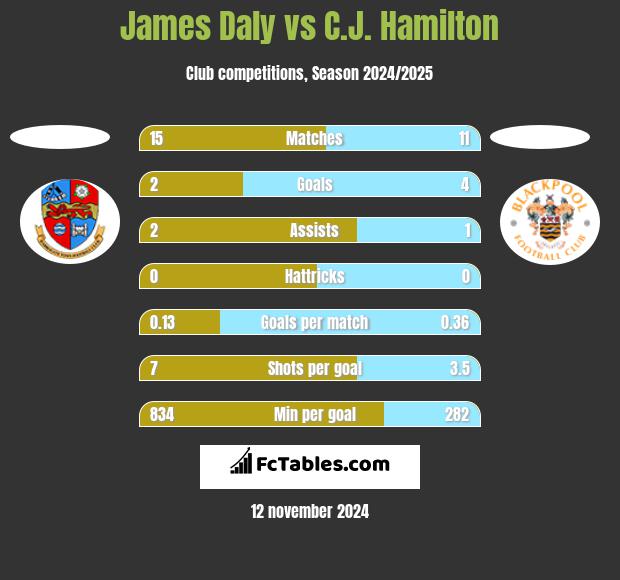 James Daly vs C.J. Hamilton h2h player stats