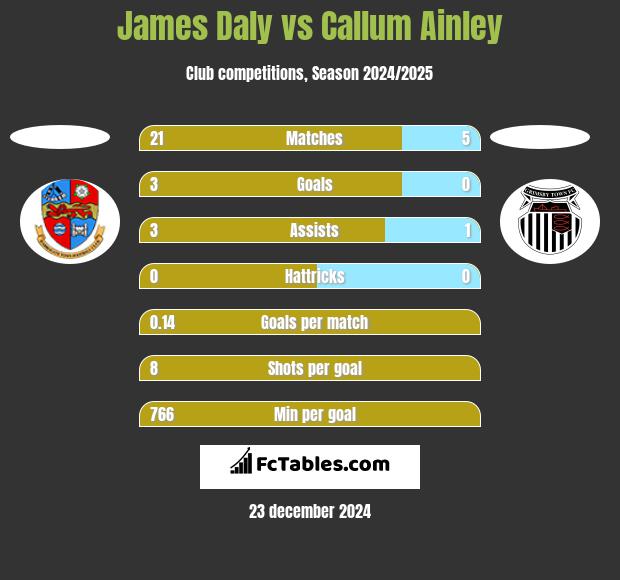 James Daly vs Callum Ainley h2h player stats