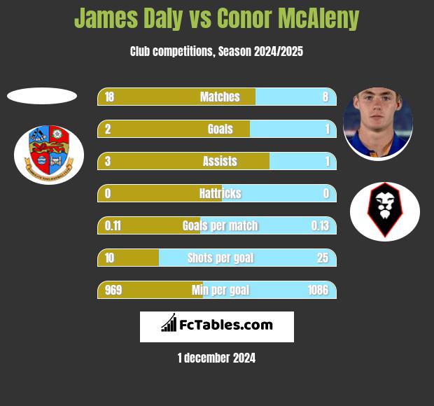 James Daly vs Conor McAleny h2h player stats