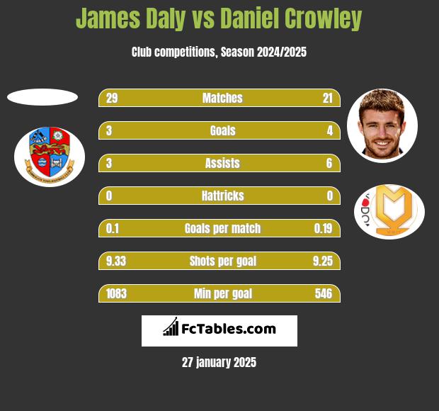 James Daly vs Daniel Crowley h2h player stats