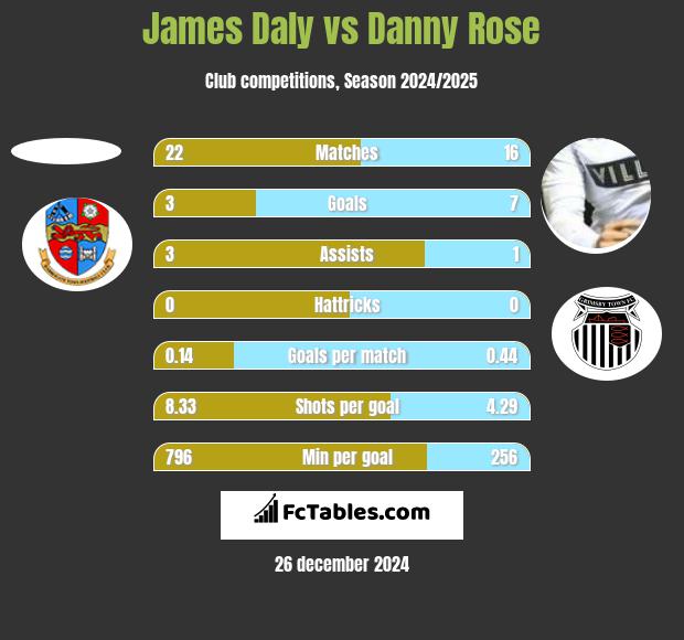 James Daly vs Danny Rose h2h player stats