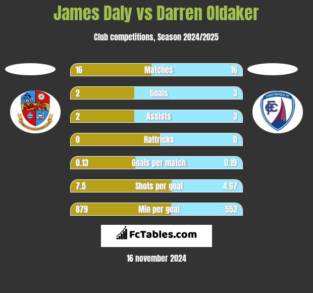 James Daly vs Darren Oldaker h2h player stats