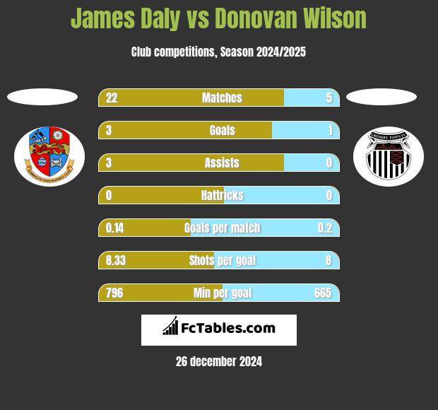 James Daly vs Donovan Wilson h2h player stats