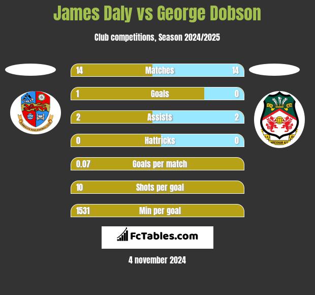 James Daly vs George Dobson h2h player stats