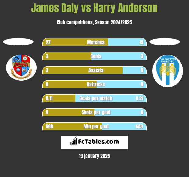 James Daly vs Harry Anderson h2h player stats