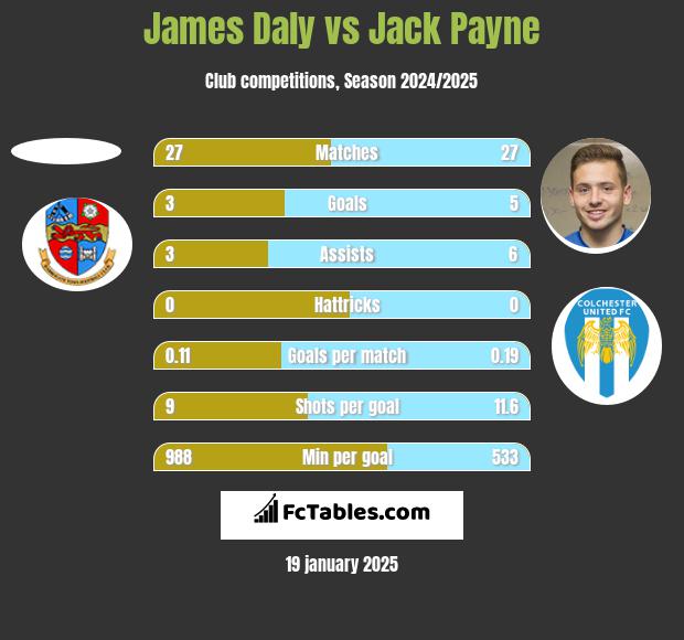 James Daly vs Jack Payne h2h player stats