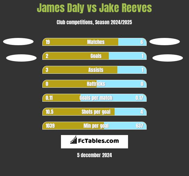 James Daly vs Jake Reeves h2h player stats