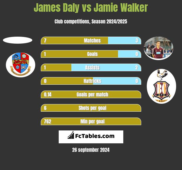 James Daly vs Jamie Walker h2h player stats