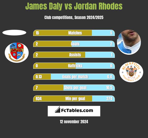 James Daly vs Jordan Rhodes h2h player stats