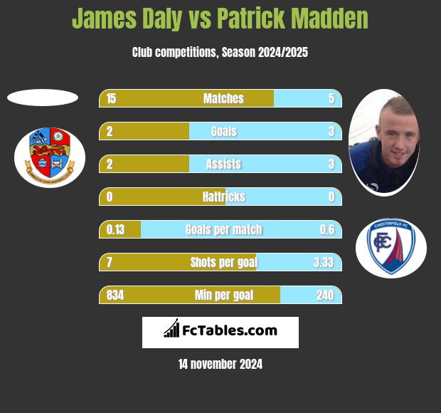 James Daly vs Patrick Madden h2h player stats