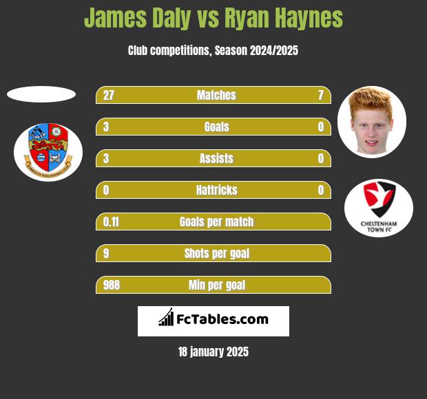 James Daly vs Ryan Haynes h2h player stats