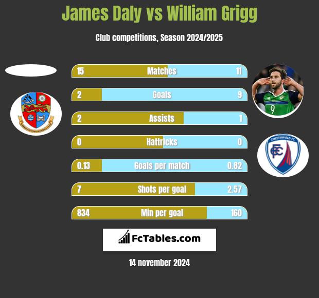 James Daly vs William Grigg h2h player stats