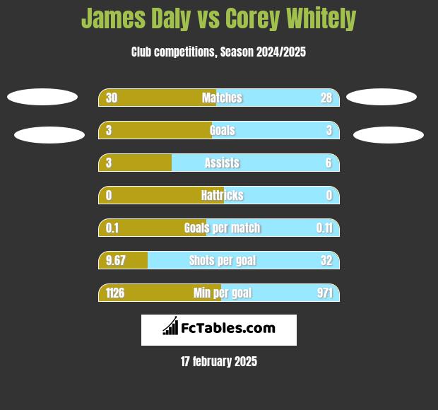 James Daly vs Corey Whitely h2h player stats