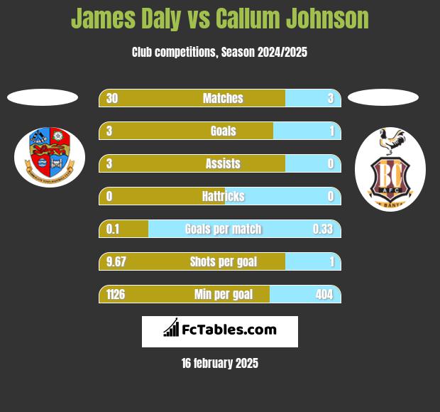 James Daly vs Callum Johnson h2h player stats