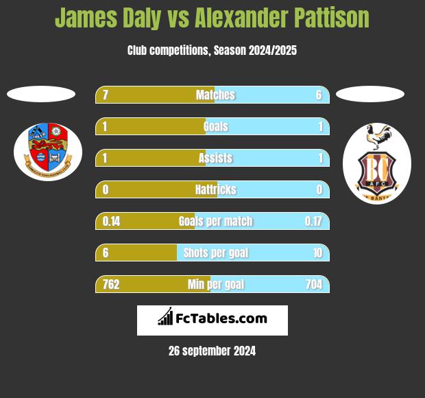 James Daly vs Alexander Pattison h2h player stats