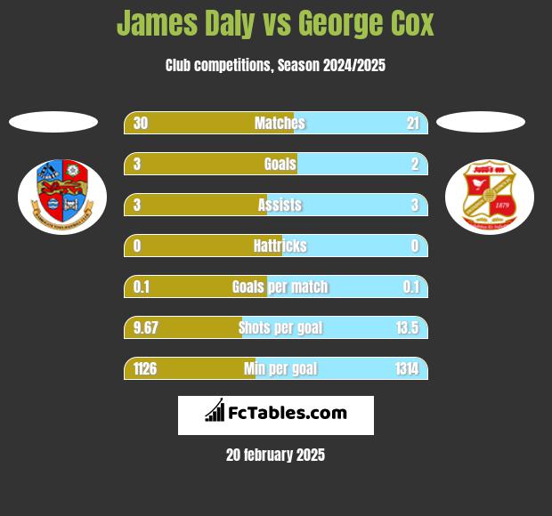 James Daly vs George Cox h2h player stats