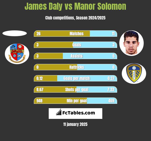 James Daly vs Manor Solomon h2h player stats