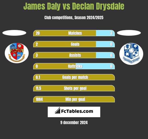 James Daly vs Declan Drysdale h2h player stats