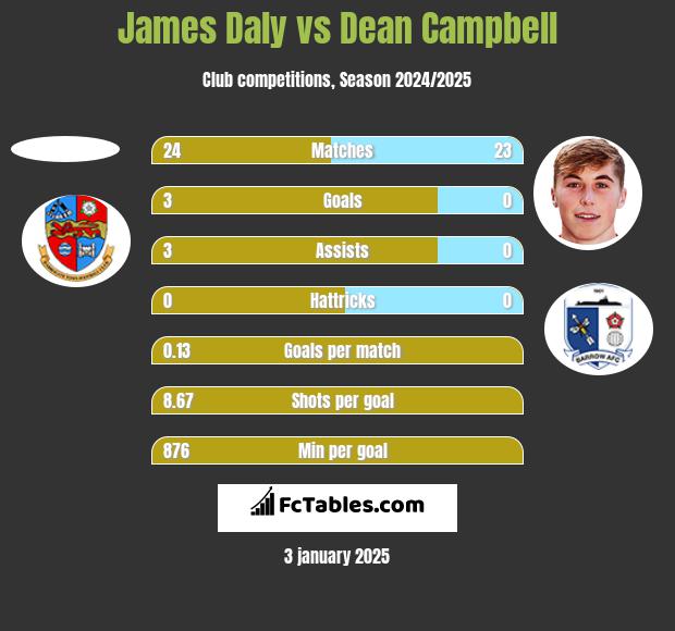 James Daly vs Dean Campbell h2h player stats