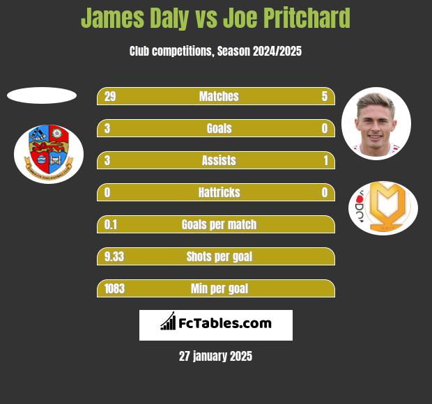 James Daly vs Joe Pritchard h2h player stats