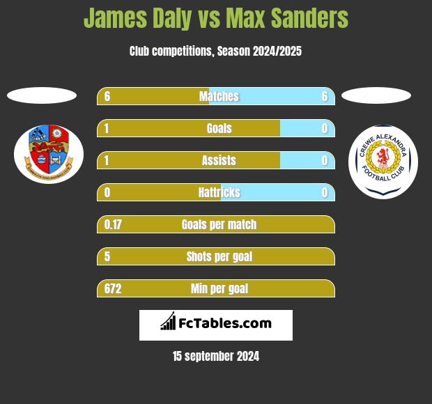 James Daly vs Max Sanders h2h player stats