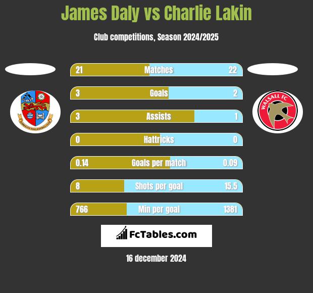 James Daly vs Charlie Lakin h2h player stats