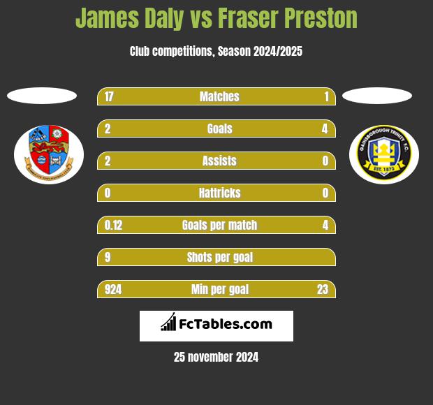 James Daly vs Fraser Preston h2h player stats