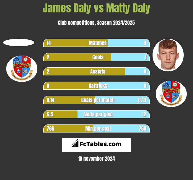 James Daly vs Matty Daly h2h player stats