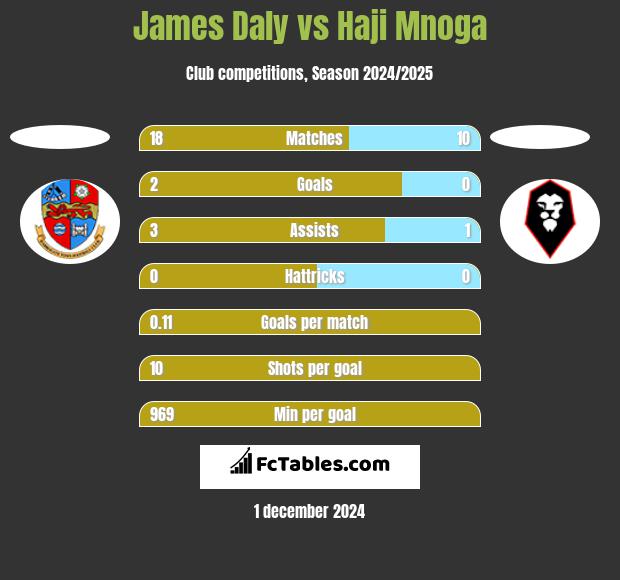 James Daly vs Haji Mnoga h2h player stats